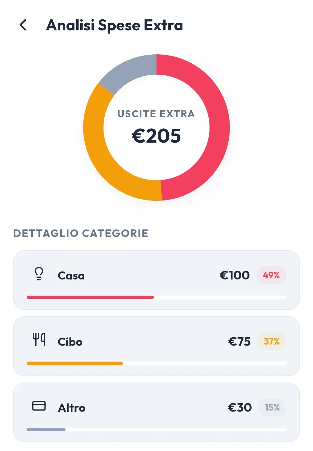 Grafico spese extra mensili con categorie